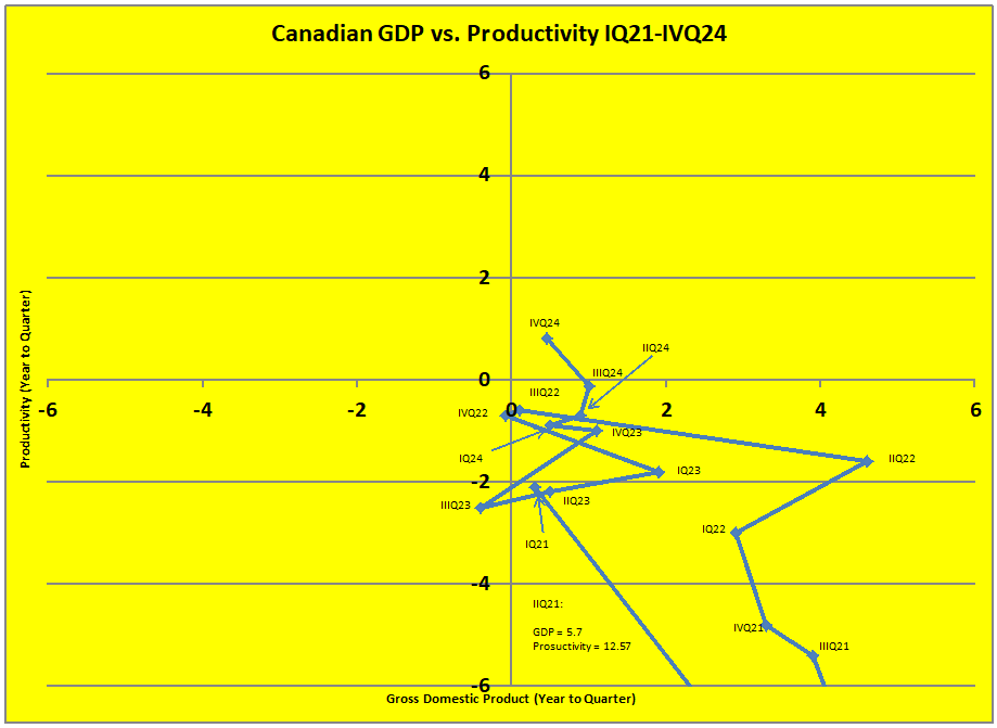 GDP (% Yearly Change) vs. Productivity (% Yearly Change)