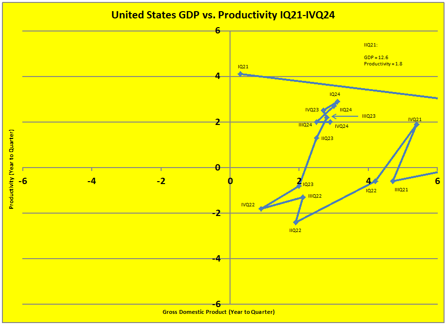 IIIQ17 to IIQ21 GDP (% Yearly Change) vs. Productivity (% Yearly Change)